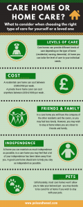 Home Care vs Care Home Infographic